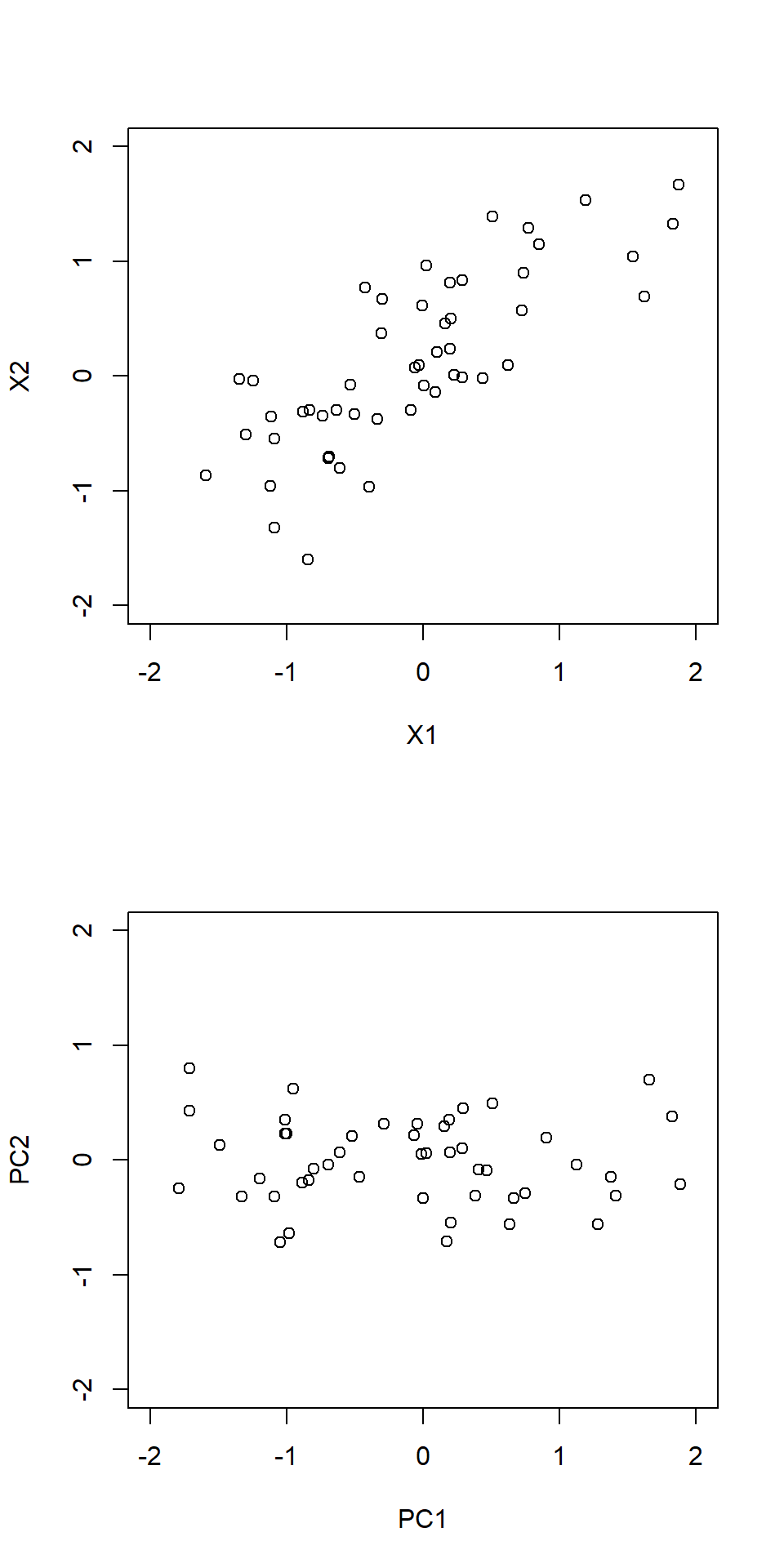 Upper plot: 2-dimensional input data. Lower plot: input data rotated using principle component analysis.