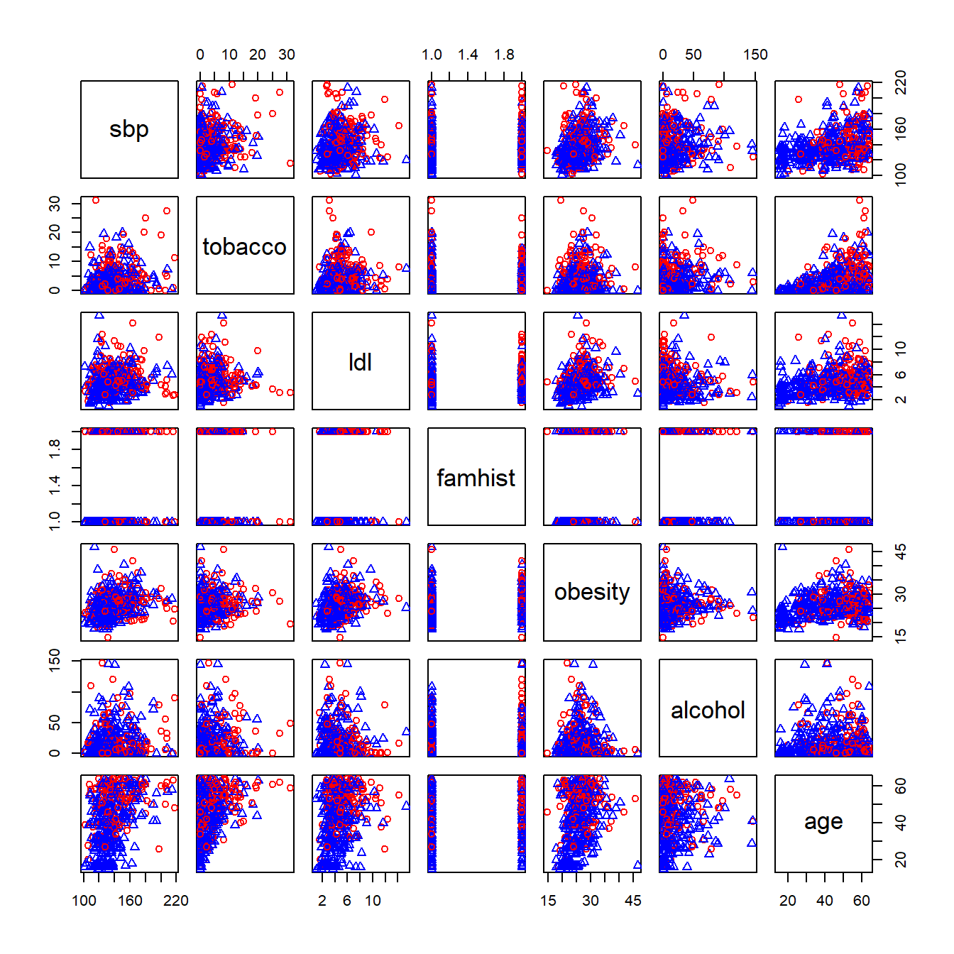 Pairs plot of South African Heart Disease Data (red circles: cases, blue triangles: controls).